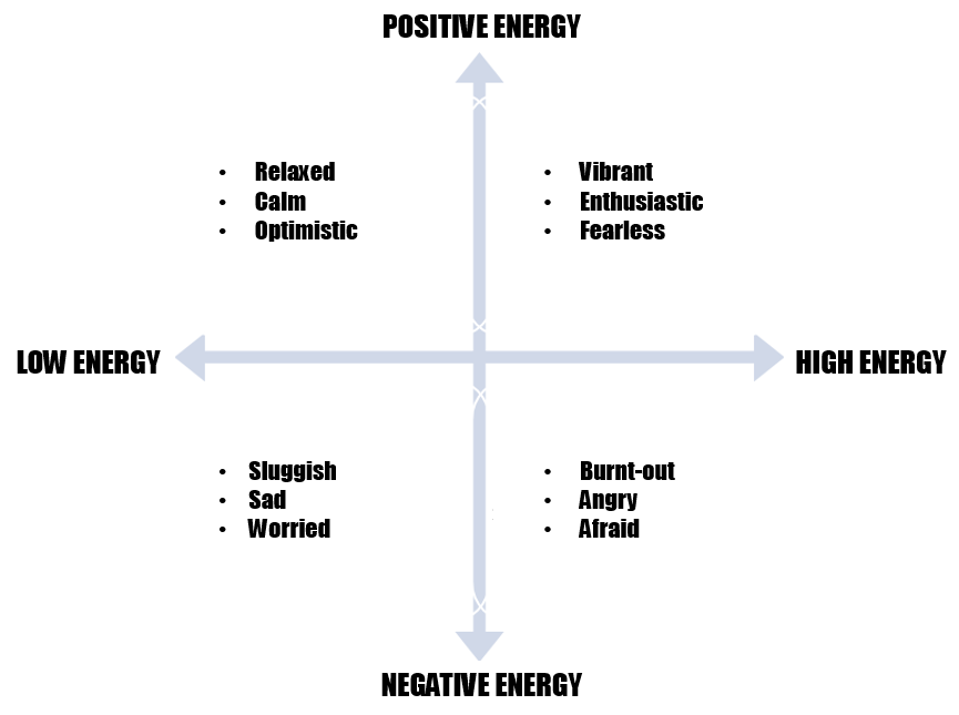 The Four Energy Zones (Your Energy Level Is Not Just High or Low) 